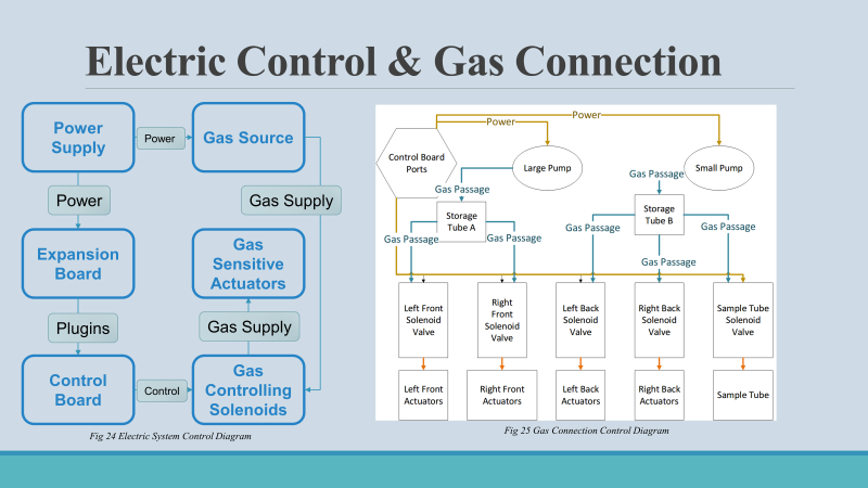 Electric Control & Gas Connection — dual air pumps, solenoid valves, and joint actuation paths
